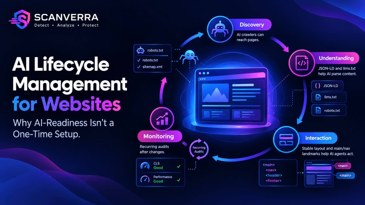 Featured image for "AI Lifecycle Management for Websites: Why AI-Readiness Isn't a One-Time Setup"